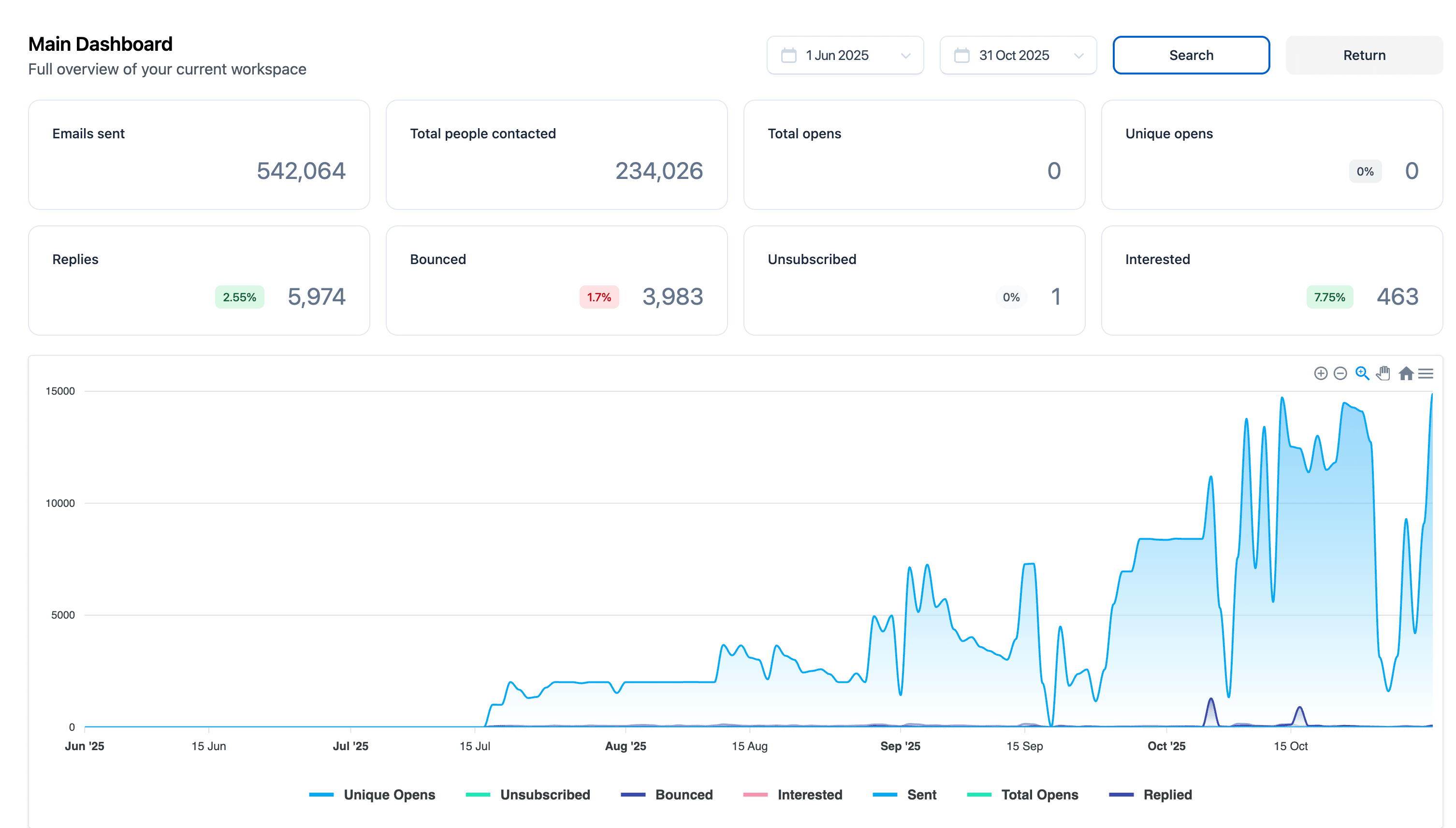 NewCo Capital Group results